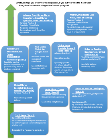 A Guide to NHS Pay Bands for Nurses in 2021